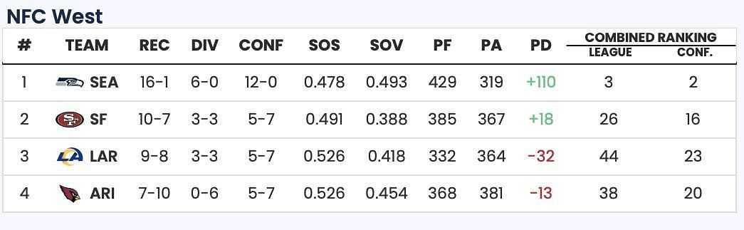 Sportskeeda Playoff Predictor Tool